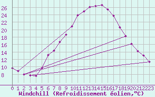 Courbe du refroidissement olien pour Maria Alm