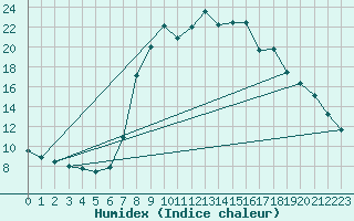 Courbe de l'humidex pour Bousson (It)