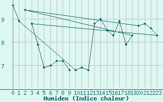 Courbe de l'humidex pour Walney Island