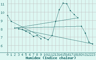 Courbe de l'humidex pour Colmar-Ouest (68)