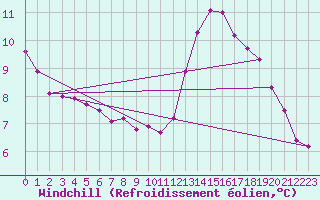 Courbe du refroidissement olien pour Colmar-Ouest (68)
