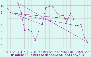 Courbe du refroidissement olien pour Wien / Hohe Warte