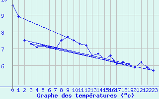Courbe de tempratures pour Klippeneck