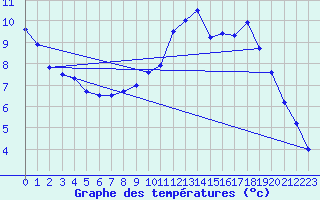 Courbe de tempratures pour Biache-Saint-Vaast (62)