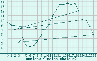 Courbe de l'humidex pour Chambry / Aix-Les-Bains (73)