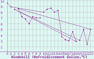 Courbe du refroidissement olien pour Guret Saint-Laurent (23)