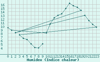 Courbe de l'humidex pour Lignerolles (03)