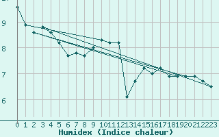 Courbe de l'humidex pour Mont-Aigoual (30)