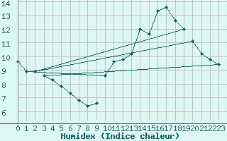 Courbe de l'humidex pour Boulaide (Lux)