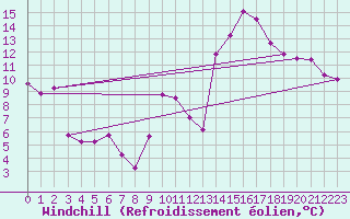 Courbe du refroidissement olien pour Dunkerque (59)
