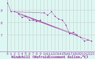 Courbe du refroidissement olien pour Bures-sur-Yvette (91)