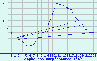 Courbe de tempratures pour Souprosse (40)