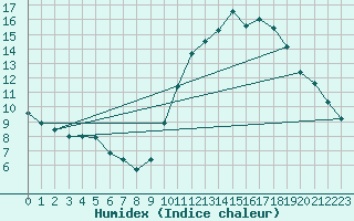 Courbe de l'humidex pour Ciudad Real (Esp)