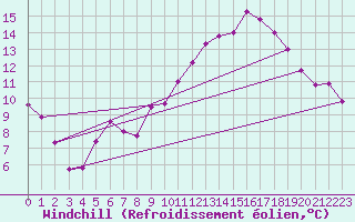 Courbe du refroidissement olien pour Beauvais (60)
