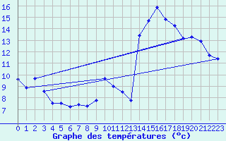 Courbe de tempratures pour Dunkerque (59)