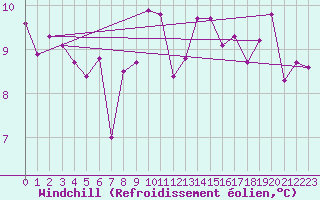 Courbe du refroidissement olien pour Ile du Levant (83)