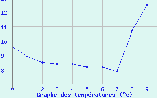 Courbe de tempratures pour Grenoble CEA (38)