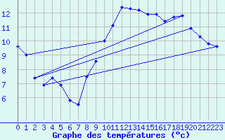 Courbe de tempratures pour Aubenas - Lanas (07)