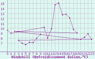 Courbe du refroidissement olien pour Porto-Vecchio (2A)