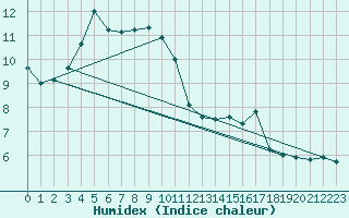 Courbe de l'humidex pour Auxerre-Perrigny (89)