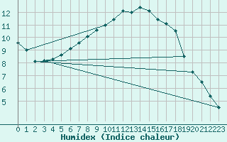 Courbe de l'humidex pour Cabauw Tower