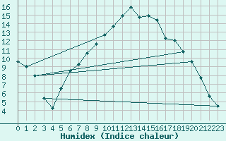 Courbe de l'humidex pour La Brvine (Sw)