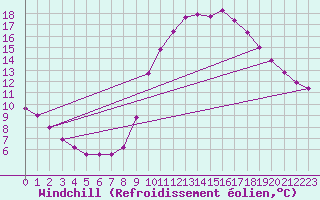 Courbe du refroidissement olien pour Sorcy-Bauthmont (08)