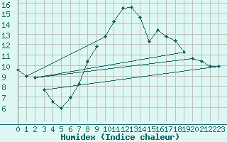 Courbe de l'humidex pour Mullingar