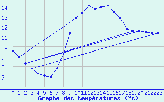 Courbe de tempratures pour Santander (Esp)