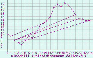 Courbe du refroidissement olien pour Weiden