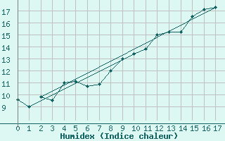 Courbe de l'humidex pour Torres