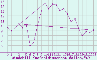 Courbe du refroidissement olien pour Decimomannu