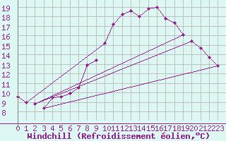 Courbe du refroidissement olien pour Luedenscheid