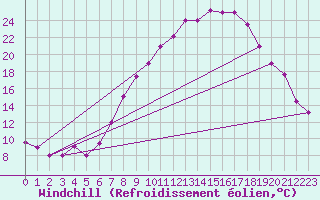 Courbe du refroidissement olien pour Mecheria
