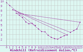 Courbe du refroidissement olien pour Verngues - Hameau de Cazan (13)