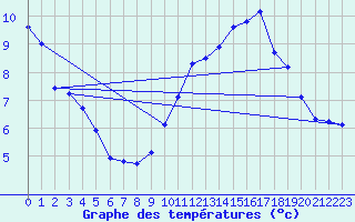 Courbe de tempratures pour Saint-Jean-de-Vedas (34)