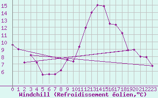Courbe du refroidissement olien pour Bischofshofen