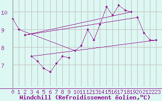 Courbe du refroidissement olien pour Lakatraesk