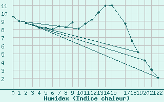 Courbe de l'humidex pour Crnomelj