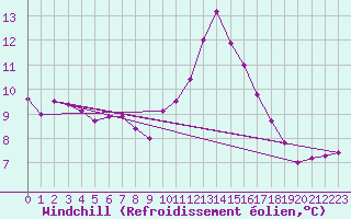 Courbe du refroidissement olien pour Cherbourg (50)