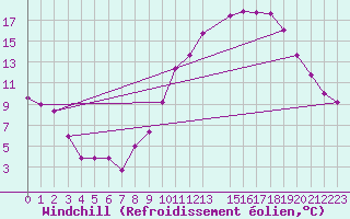 Courbe du refroidissement olien pour Cambrai / Epinoy (62)