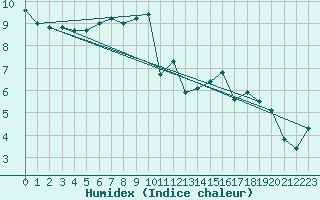 Courbe de l'humidex pour Herstmonceux (UK)