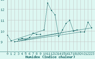 Courbe de l'humidex pour le bateau AMOUK11