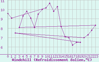 Courbe du refroidissement olien pour Capel Curig