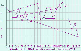 Courbe du refroidissement olien pour Le Puy-Loudes (43)