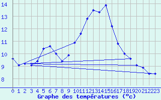 Courbe de tempratures pour Trappes (78)