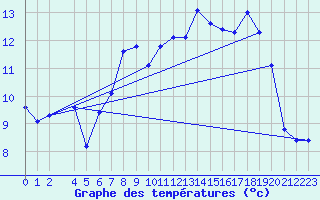 Courbe de tempratures pour Skamdal