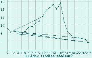 Courbe de l'humidex pour Schleiz