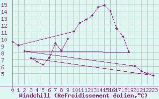 Courbe du refroidissement olien pour Kredarica