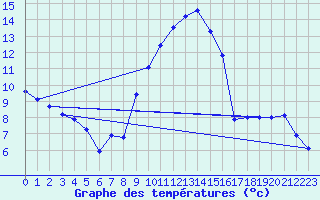 Courbe de tempratures pour Les Charbonnires (Sw)